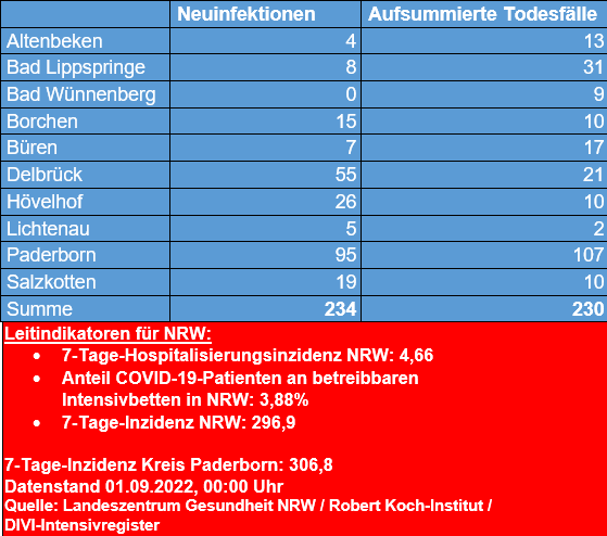 Corona-Update vom 1. September 2022